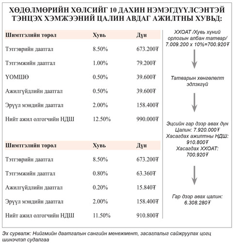 Татвар болтлоо гажуудсан нийгмийн даатгалын систем